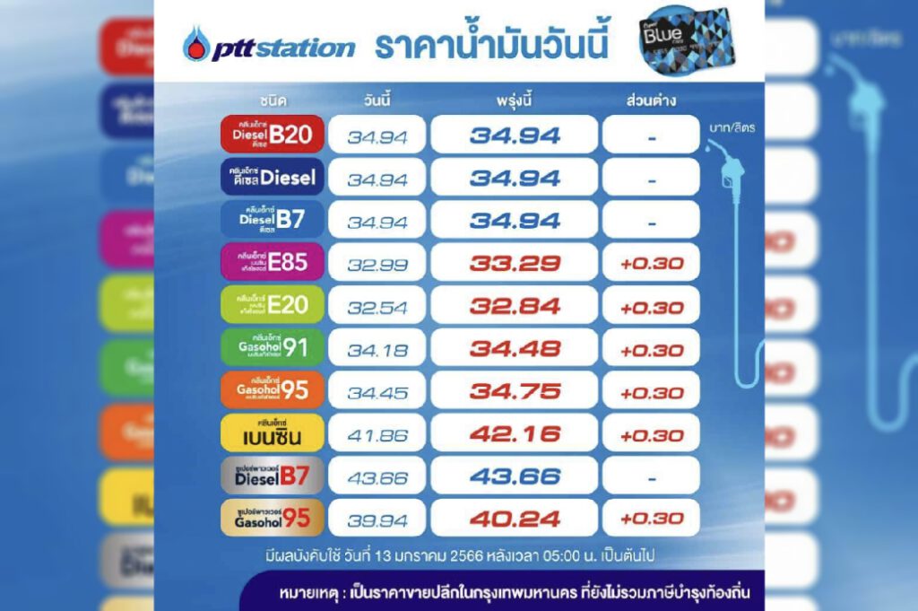 ราคาน้ำมันปรับขึ้น 30 ส.ต./ลิตร