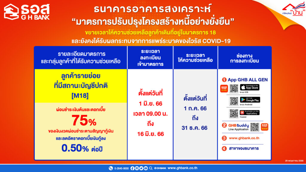 ธอส. ขยายมาตการ M18 ช่วยเหลือลูกค้าออกไปอีก 6 เดือน