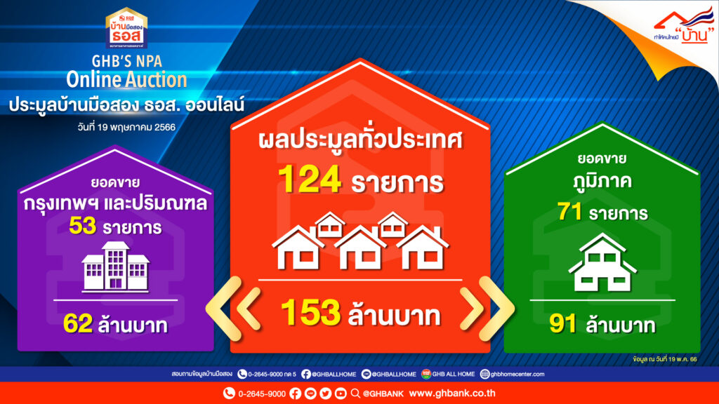 ธอส. แรงดีไม่มีตก! ประมูลบ้านมืองสองผ่านออนไลน์ ชั่วโมงเดียว ยอดพุ่ง153 ล้านบาท