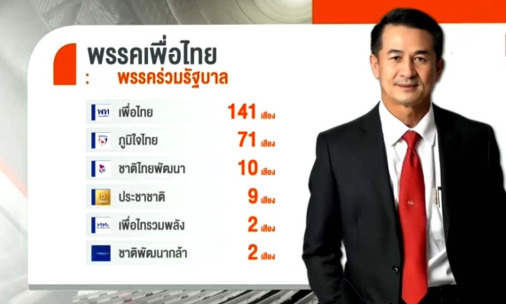 “ชลน่าน”เผย พท.รวมเสียงได้แล้ว 238 เปิดช่องดีล “สองลุง-ปชป.” ให้มาเป็นก๊ก ไม่เอาทั้งพรรค