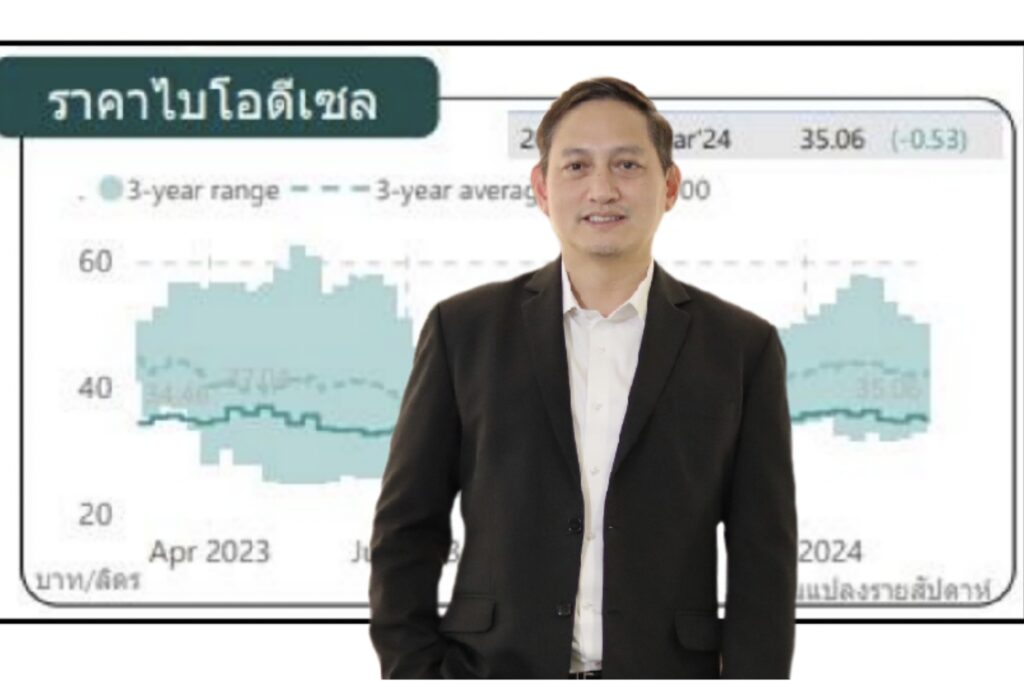 ราคาน้ำมันไบโอดีเซลไทยลดลง 0.53 บาทต่อลิตร