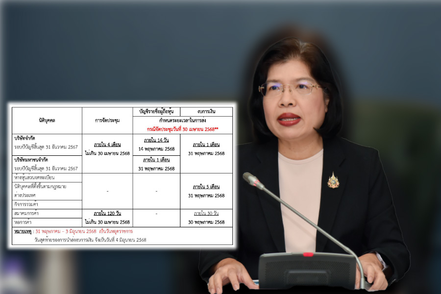กรมพัฒนาธุรกิจการค้าเตือนแล้ว ‘นิติบุคคล’ ต้องส่งงบการเงินภายใน 4 มิ.ย.นี้ ไม่งั้น! อาจโดนโทษปรับ