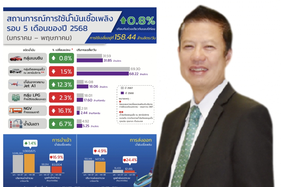 การใช้น้ำมันเชื้อเพลิง รอบ 5 เดือน ปีนี้ เพิ่มขึ้นร้อยละ 0.8