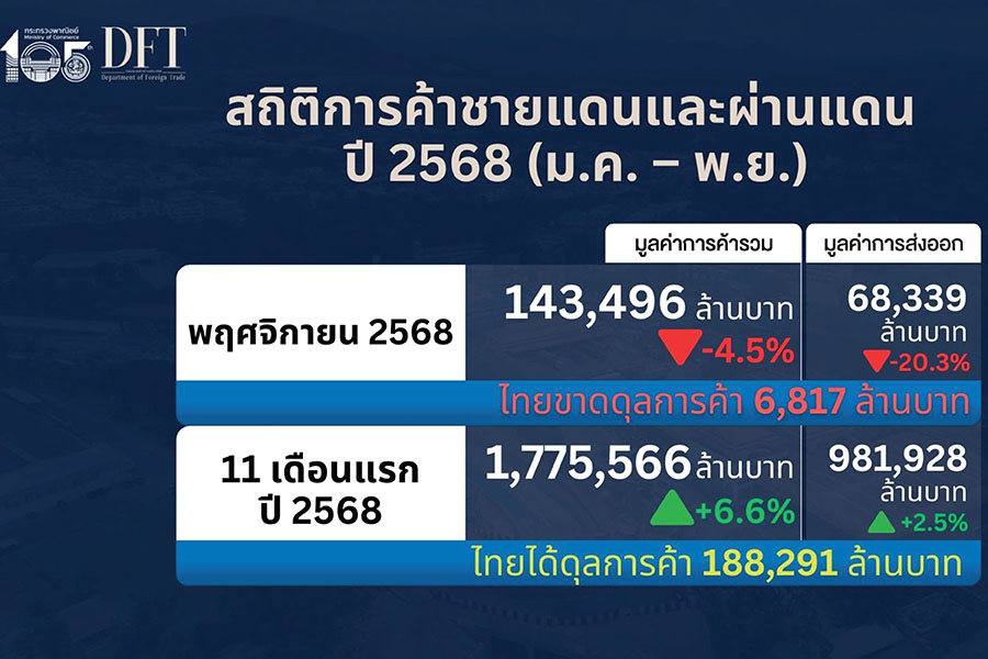 การค้าชายแดน-ผ่านแดน พ.ย. 68 หดตัว 4.5% แต่ 11 เดือนยังขยายตัว 6.6%