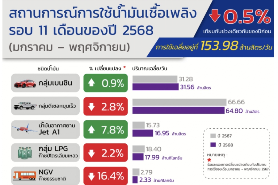 ธพ.เผย การใช้น้ำมันเชื้อเพลิง รอบ 11 เดือน ปี 68 ลดลงร้อยละ 0.5