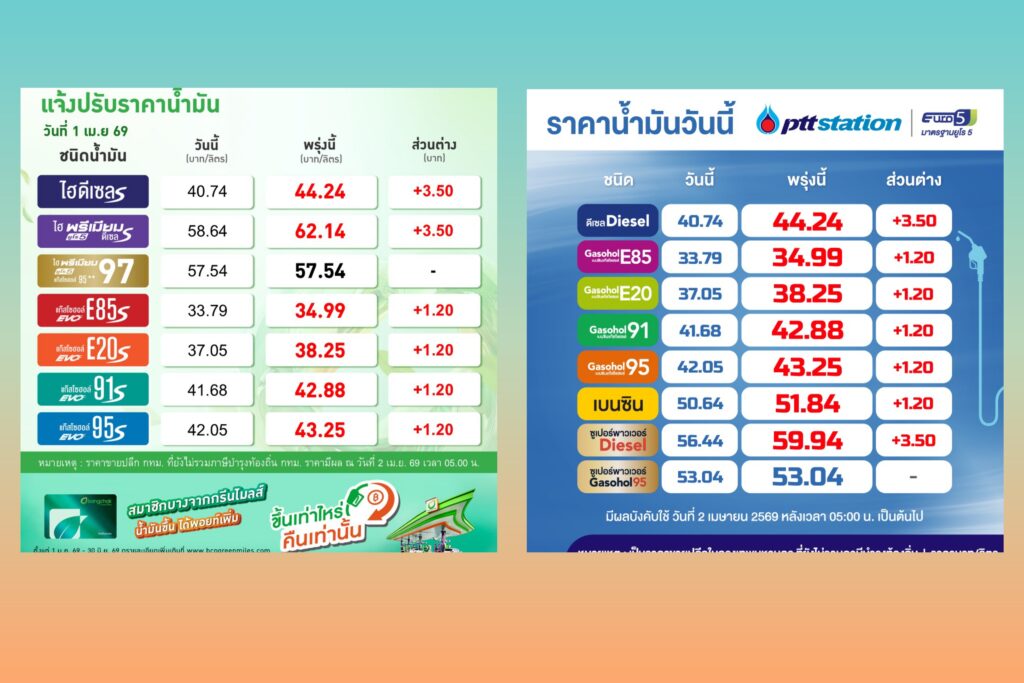 แจ้ง ‘ราคาน้ำมัน’ วันนี้ดีเซลขึ้นลิตรละ 3.50 บาท เบนซินขึ้นลิตรละ 1.20 บาท