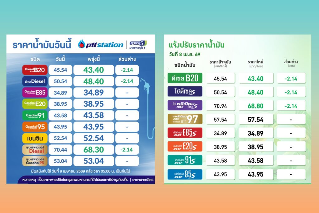 แจ้ง! ปรับลดราคาน้ำมัน “ดีเซล” ลง 2.14 บาทต่อลิตร มีผล 9 เม.ย.นี้