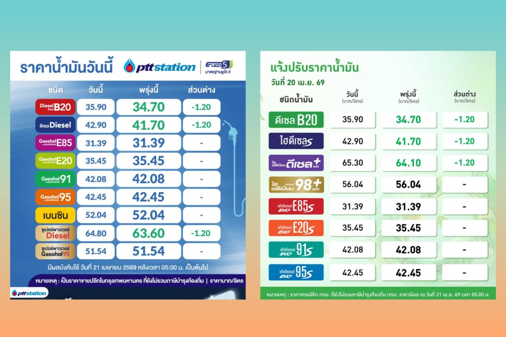 แจ้ง! ปรับลดราคาดีเซลลง1.20 บาทต่อลิตร มีผล 21เม.ย.นี้