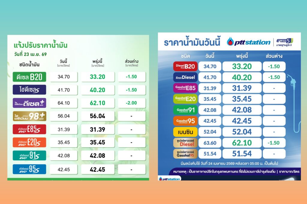 แจ้ง! ลดราคาดีเซลลง ลิตรละ 1.50 บ.เบนซิน คงเดิม มีผล 24 เม.ย.นี้