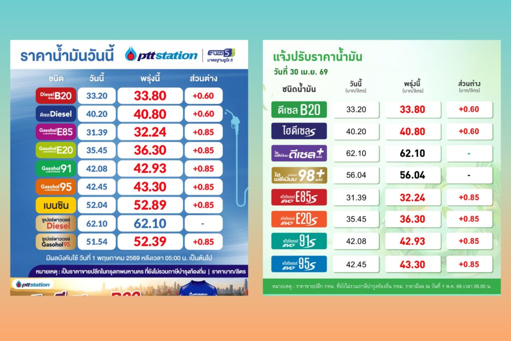 แจ้ง! ปรับขึ้นราคาดีเซล 60 ส.ต./ลิตร เบนซิน 85 ส.ต./ลิตร มีผล 1 พ.ค.นี้