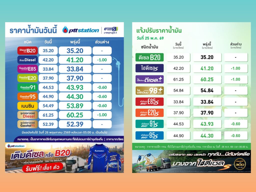 “ปตท.-บางจาก” ปรับลดราคา ดีเซลลง 1บาท เบนซิน 60 ส.ต. มีผล 26 พ.ค.นี้