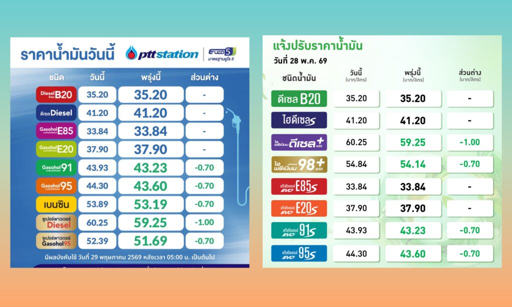 แจ้งปรับลด ราคาน้ำมัน เบนซิน 70 ส.ต. พรีเมียมดีเซล 1.00 บาท มีผล 29 พ.ค.นี้
