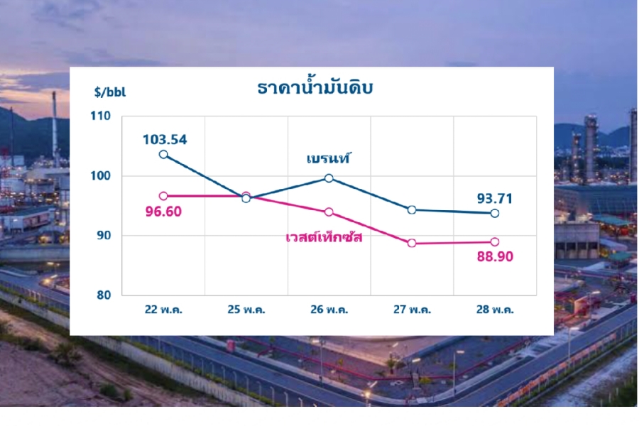 ราคาน้ำมันดิบตลาดโลก สัปดาห์ที่ผ่านมาปรับลดลง 10.36 ดอลลาร์