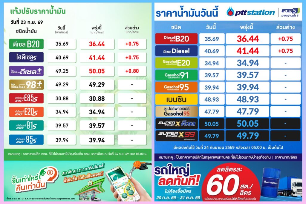 ปตท.-บางจาก ขึ้นดีเซล 75 สต./ลิตร มีผลวันนี้